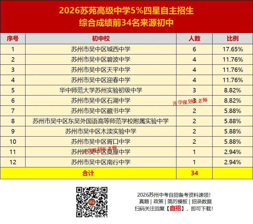 2026苏州六区中考自主招生录取生源大揭秘!这些初中霸榜了……-第92张图片-四季读书网 2026苏州六区中考自主招生录取生源大揭秘!这些初中霸榜了……-第92张图片-四季读书网