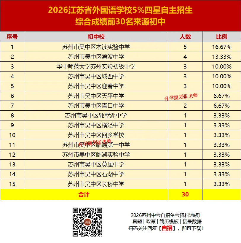 2026苏州六区中考自主招生录取生源大揭秘!这些初中霸榜了……-第94张图片-四季读书网 2026苏州六区中考自主招生录取生源大揭秘!这些初中霸榜了……-第94张图片-四季读书网