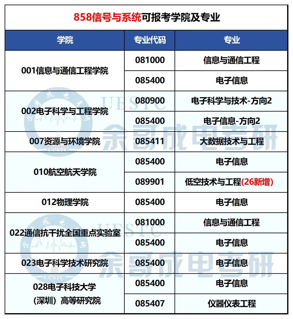 你对专业课真题了解有多少?一篇汇总成电考研各专业真题题型!-第5张图片-四季读书网