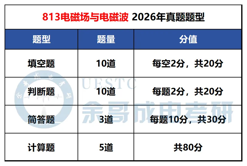 你对专业课真题了解有多少?一篇汇总成电考研各专业真题题型!-第26张图片-四季读书网