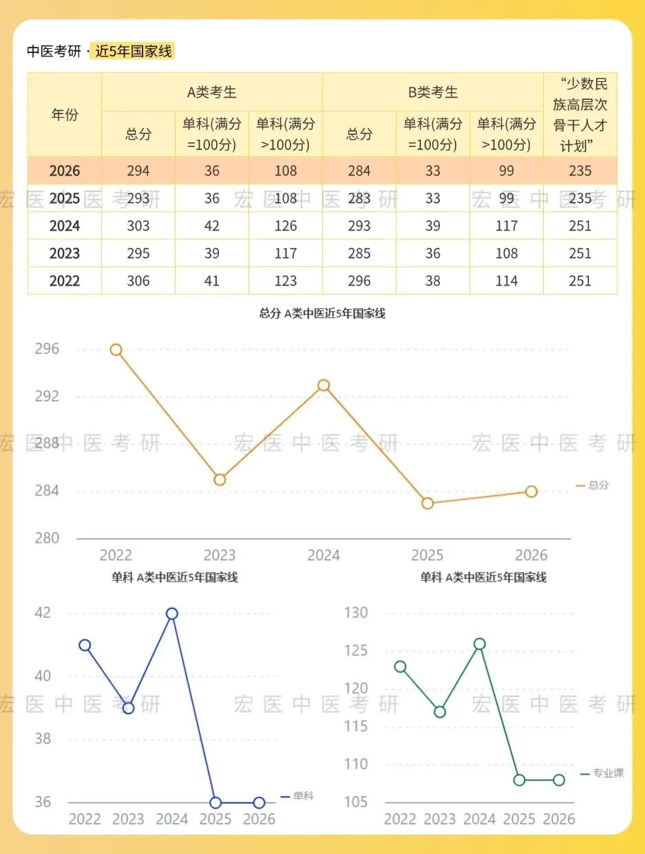 中医考研近5年考情三大变,重点吃透近3年真题-第4张图片-四季读书网 中医考研近5年考情三大变,重点吃透近3年真题-第4张图片-四季读书网