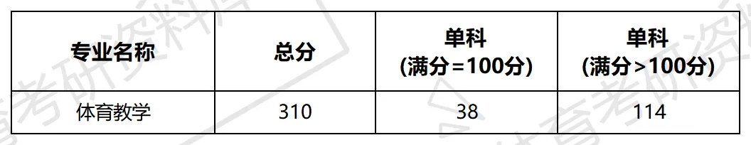 重庆师大体育考研备考攻略暨2027年重庆师范大学体育考研招生简章、专业目录、参考书目、资料、复试分数线、历年及学校简介!-第12张图片-四季读书网 重庆师大体育考研备考攻略暨2027年重庆师范大学体育考研招生简章、专业目录、参考书目、资料、复试分数线、历年及学校简介!-第12张图片-四季读书网