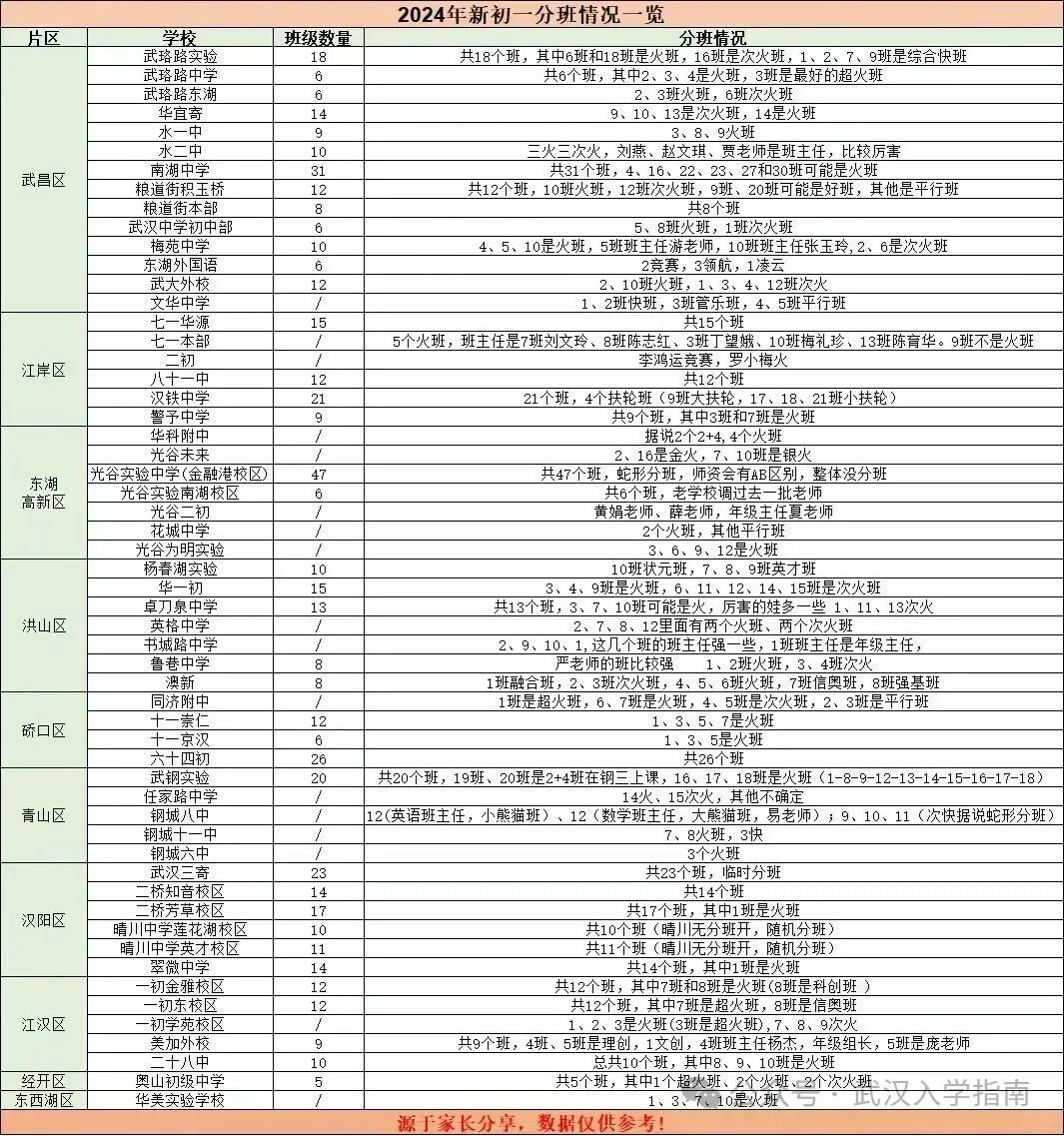 武汉各名初分班标准确定!附:分班考真题-第3张图片-四季读书网