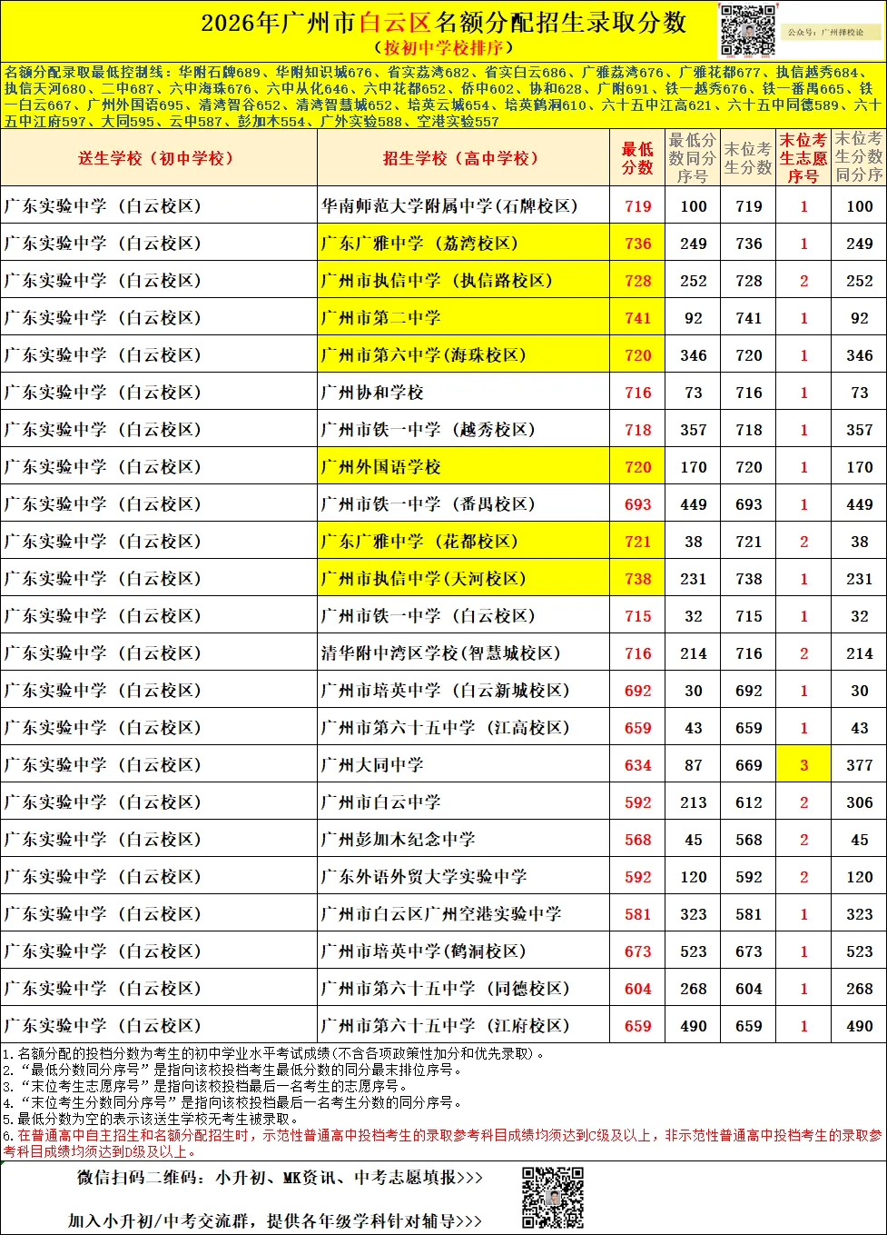 广州中考名额分配-白云区71所初中学校的录取数据~-第7张图片-四季读书网 广州中考名额分配-白云区71所初中学校的录取数据~-第7张图片-四季读书网