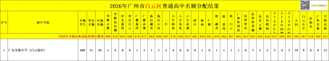 广州中考名额分配-白云区71所初中学校的录取数据~-第8张图片-四季读书网 广州中考名额分配-白云区71所初中学校的录取数据~-第8张图片-四季读书网