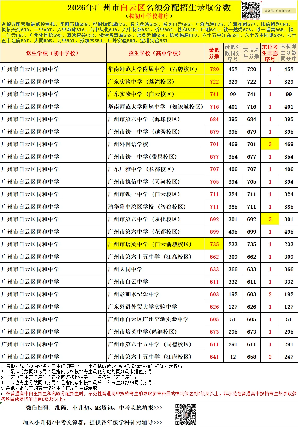 广州中考名额分配-白云区71所初中学校的录取数据~-第9张图片-四季读书网 广州中考名额分配-白云区71所初中学校的录取数据~-第9张图片-四季读书网