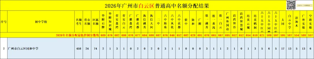 广州中考名额分配-白云区71所初中学校的录取数据~-第10张图片-四季读书网 广州中考名额分配-白云区71所初中学校的录取数据~-第10张图片-四季读书网