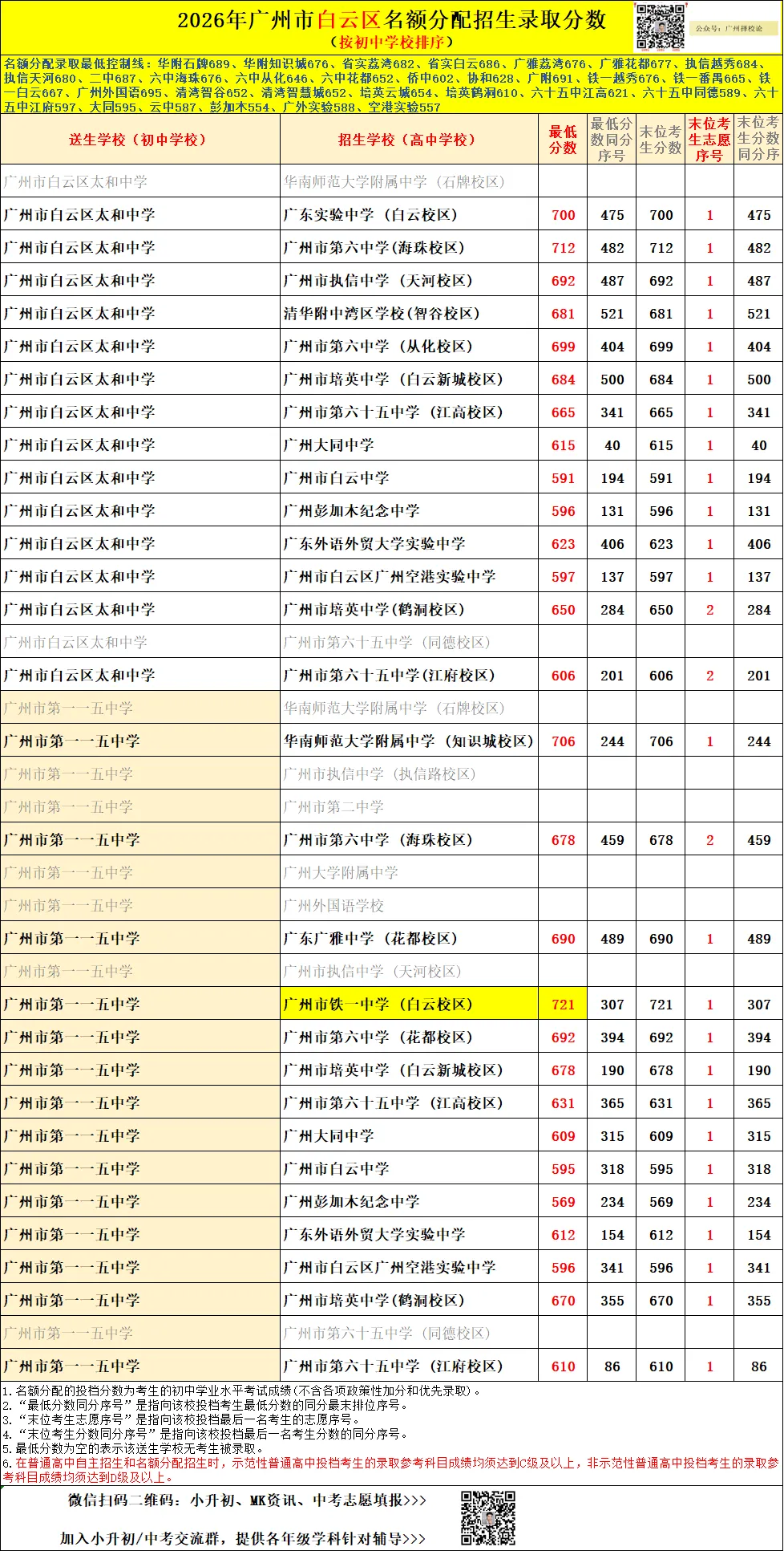 广州中考名额分配-白云区71所初中学校的录取数据~-第19张图片-四季读书网 广州中考名额分配-白云区71所初中学校的录取数据~-第19张图片-四季读书网