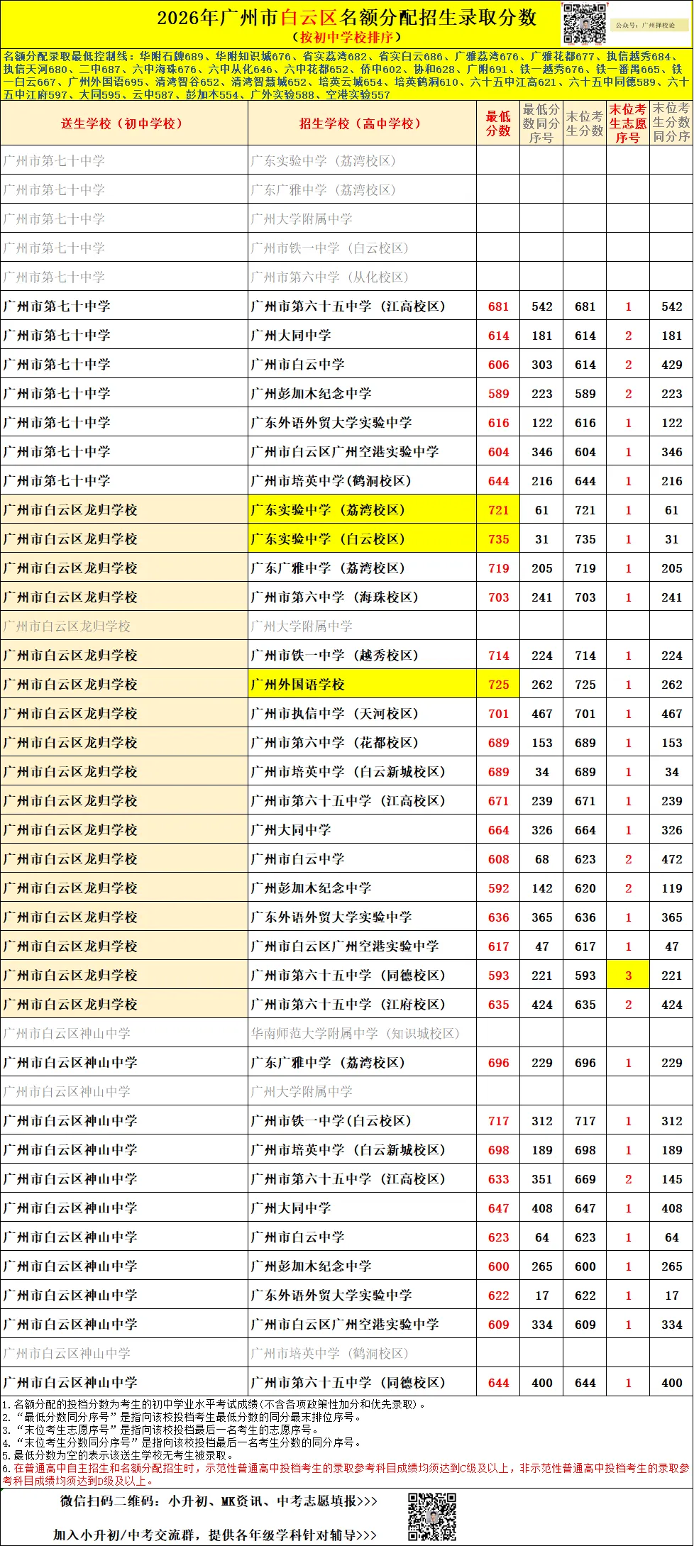 广州中考名额分配-白云区71所初中学校的录取数据~-第21张图片-四季读书网 广州中考名额分配-白云区71所初中学校的录取数据~-第21张图片-四季读书网