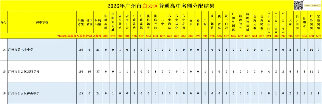 广州中考名额分配-白云区71所初中学校的录取数据~-第22张图片-四季读书网 广州中考名额分配-白云区71所初中学校的录取数据~-第22张图片-四季读书网