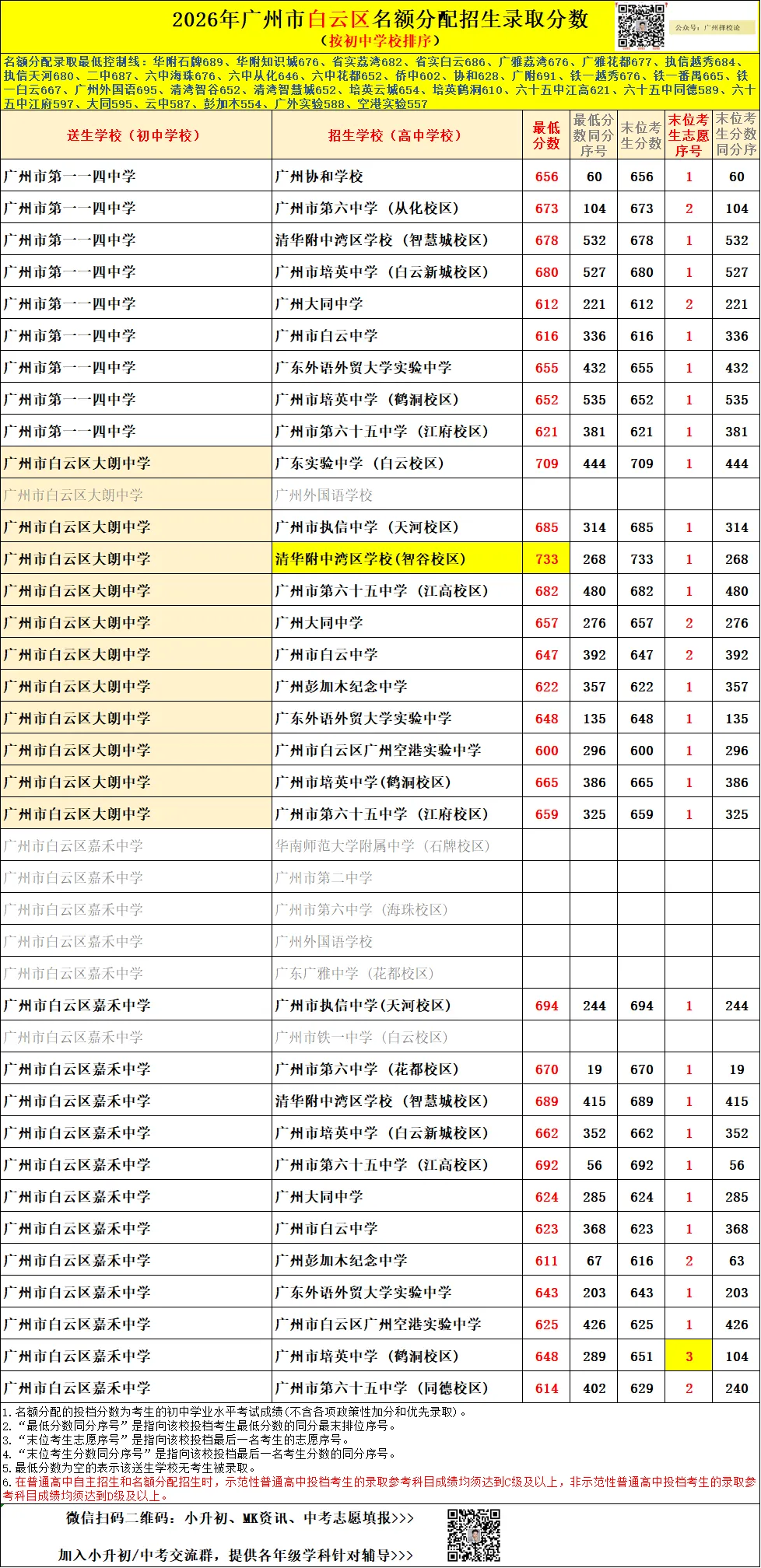 广州中考名额分配-白云区71所初中学校的录取数据~-第25张图片-四季读书网 广州中考名额分配-白云区71所初中学校的录取数据~-第25张图片-四季读书网