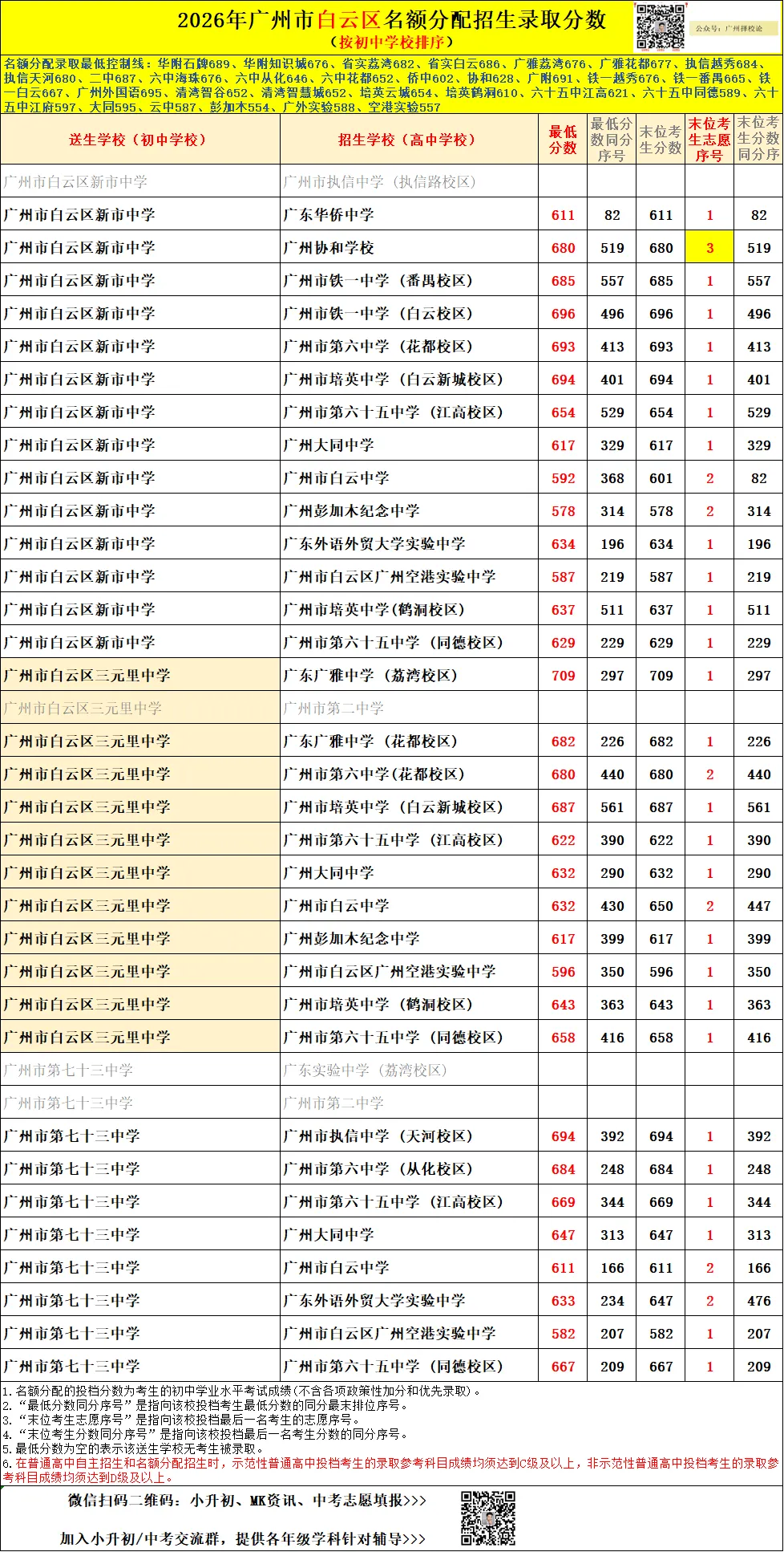 广州中考名额分配-白云区71所初中学校的录取数据~-第27张图片-四季读书网 广州中考名额分配-白云区71所初中学校的录取数据~-第27张图片-四季读书网