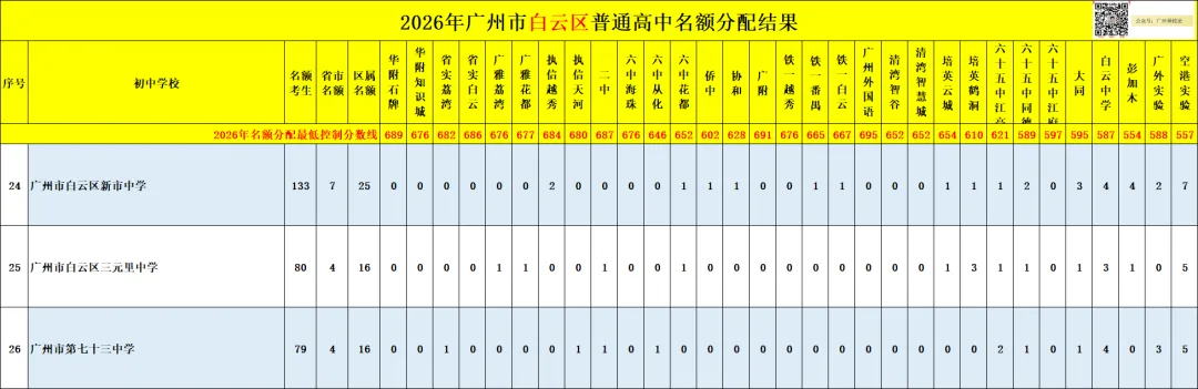 广州中考名额分配-白云区71所初中学校的录取数据~-第28张图片-四季读书网 广州中考名额分配-白云区71所初中学校的录取数据~-第28张图片-四季读书网