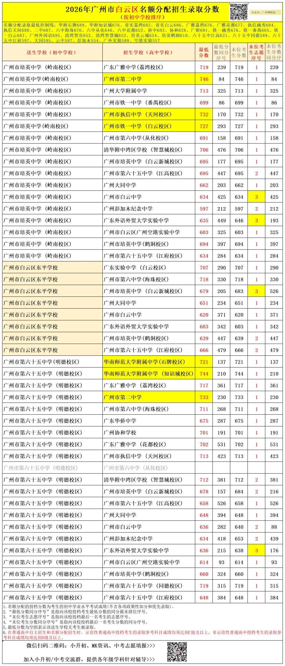 广州中考名额分配-白云区71所初中学校的录取数据~-第31张图片-四季读书网 广州中考名额分配-白云区71所初中学校的录取数据~-第31张图片-四季读书网