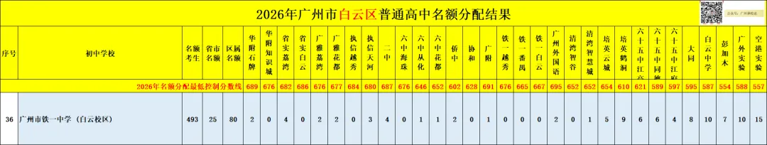 广州中考名额分配-白云区71所初中学校的录取数据~-第36张图片-四季读书网 广州中考名额分配-白云区71所初中学校的录取数据~-第36张图片-四季读书网