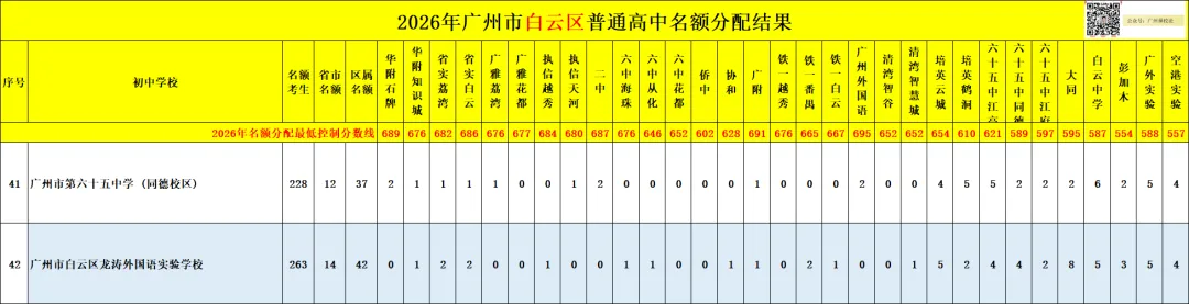 广州中考名额分配-白云区71所初中学校的录取数据~-第42张图片-四季读书网 广州中考名额分配-白云区71所初中学校的录取数据~-第42张图片-四季读书网
