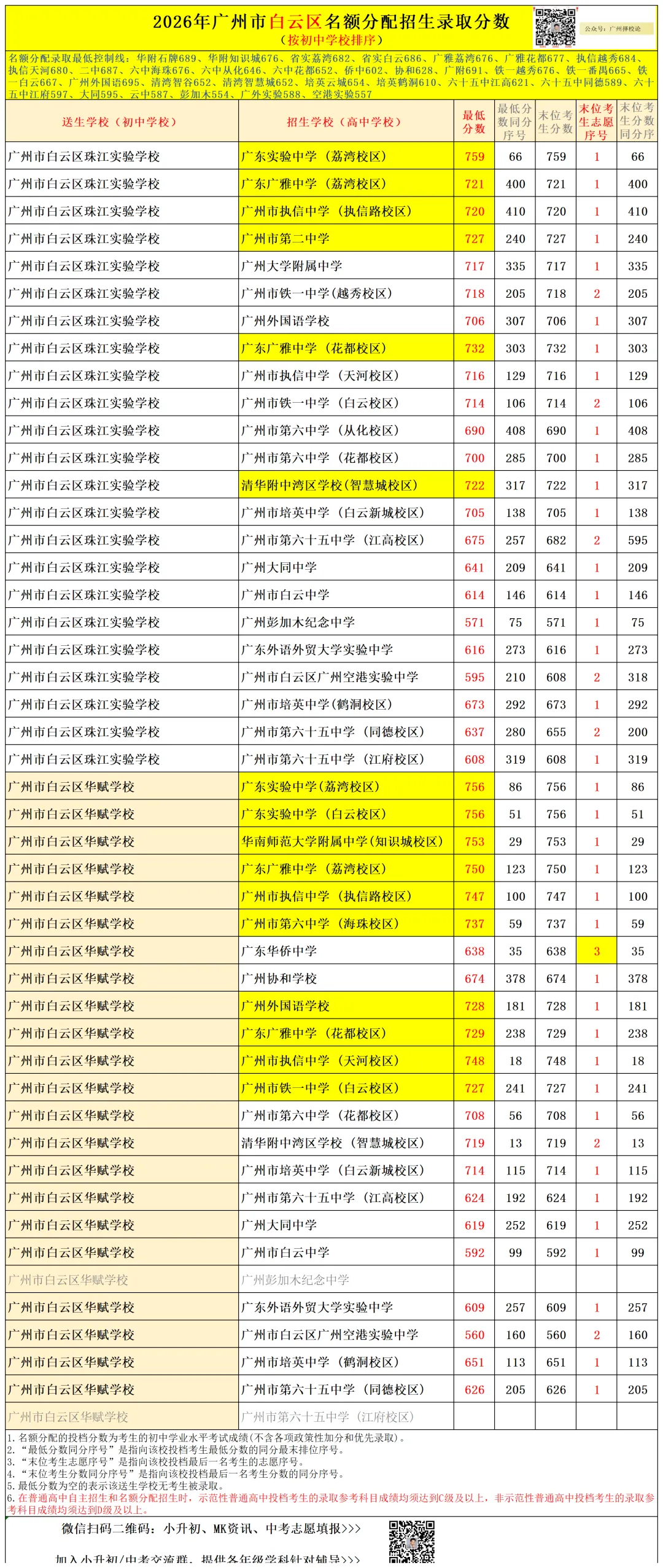 广州中考名额分配-白云区71所初中学校的录取数据~-第49张图片-四季读书网 广州中考名额分配-白云区71所初中学校的录取数据~-第49张图片-四季读书网
