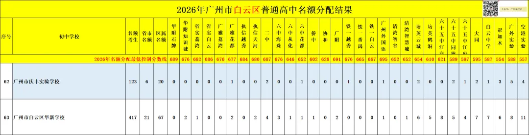 广州中考名额分配-白云区71所初中学校的录取数据~-第60张图片-四季读书网 广州中考名额分配-白云区71所初中学校的录取数据~-第60张图片-四季读书网