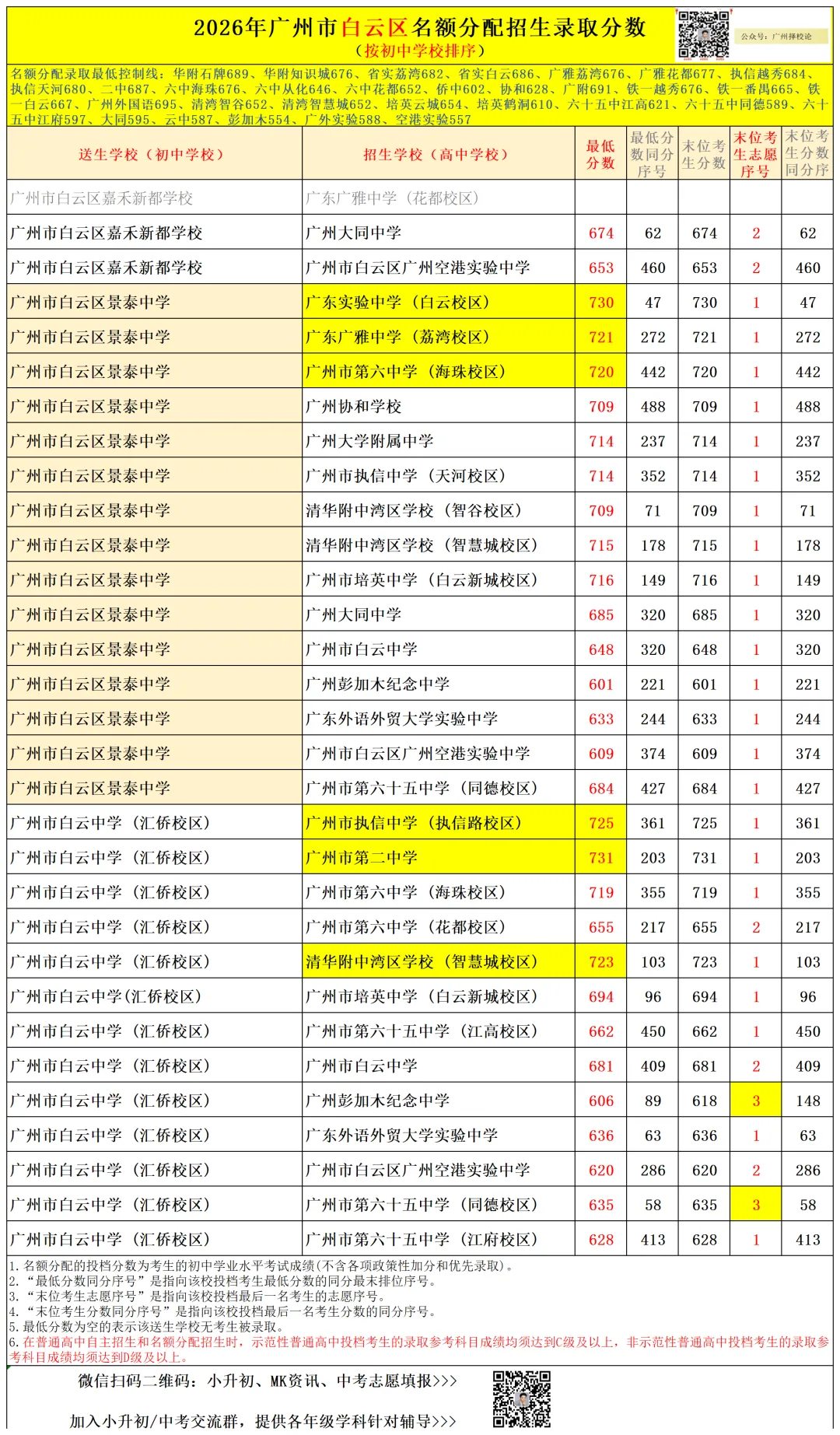 广州中考名额分配-白云区71所初中学校的录取数据~-第61张图片-四季读书网 广州中考名额分配-白云区71所初中学校的录取数据~-第61张图片-四季读书网