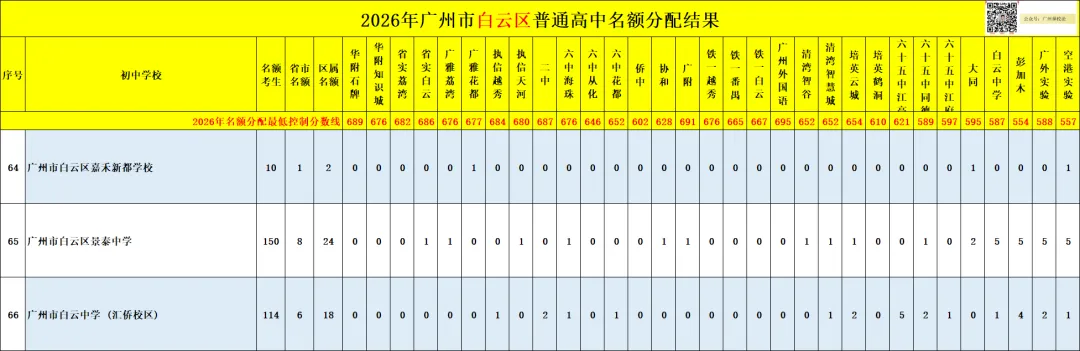 广州中考名额分配-白云区71所初中学校的录取数据~-第62张图片-四季读书网 广州中考名额分配-白云区71所初中学校的录取数据~-第62张图片-四季读书网