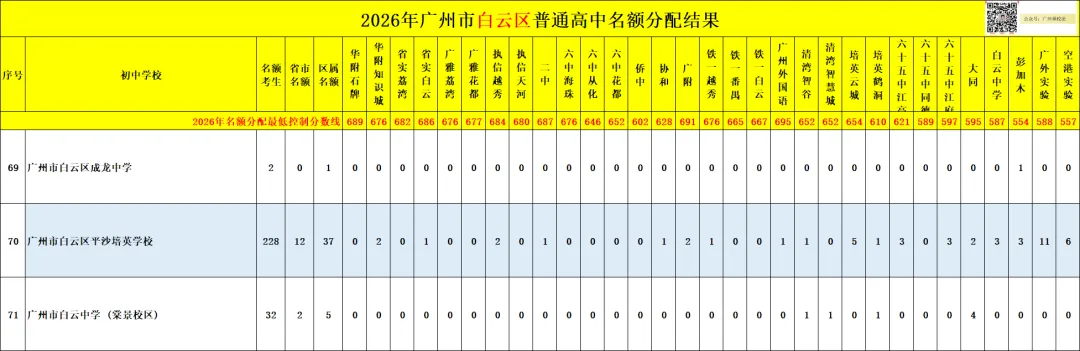 广州中考名额分配-白云区71所初中学校的录取数据~-第66张图片-四季读书网 广州中考名额分配-白云区71所初中学校的录取数据~-第66张图片-四季读书网