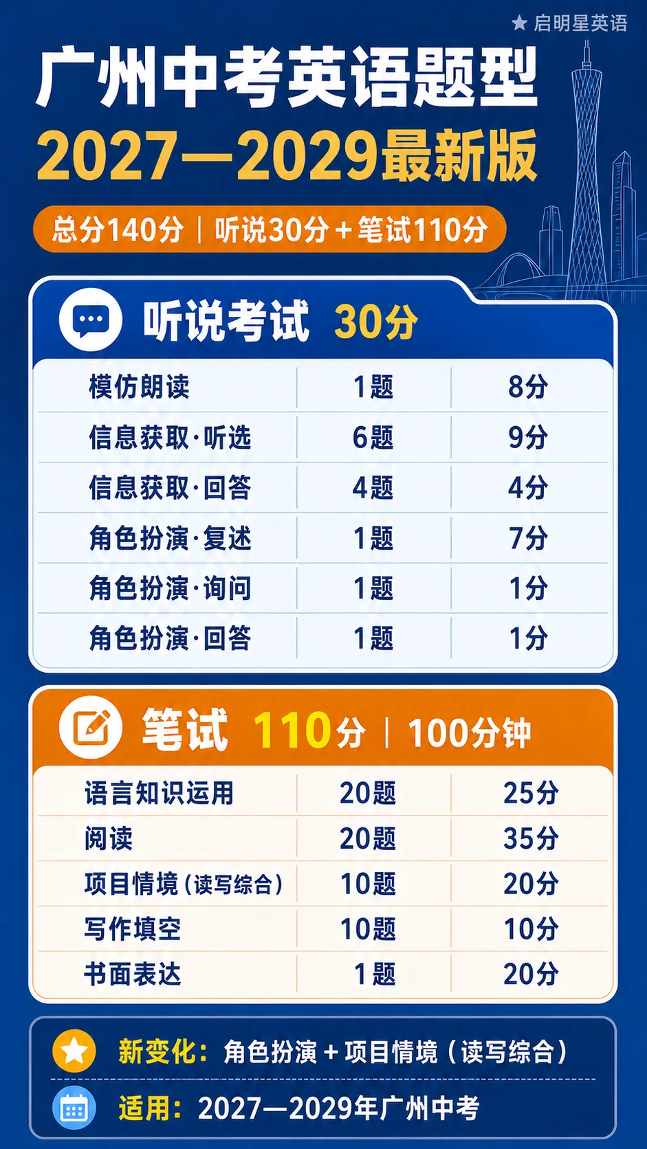 广州中考英语迎来新变化:总分140分,2027届考生该怎么准备?-第1张图片-四季读书网