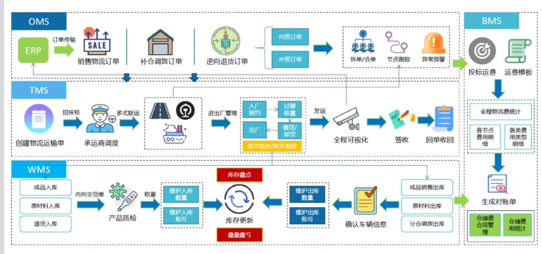 物流运输调度管理优化模拟考试学习《物流服务师》高级实操技能:物流管理信息系统全解析!-第2张图片-四季读书网 物流运输调度管理优化模拟考试学习《物流服务师》高级实操技能:物流管理信息系统全解析!-第2张图片-四季读书网