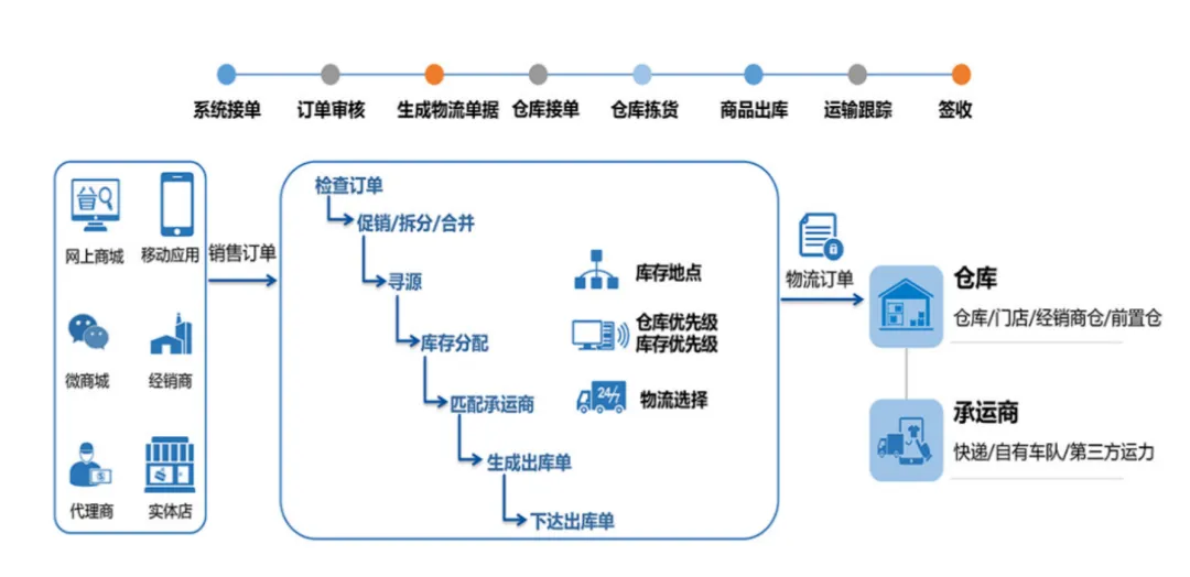 物流运输调度管理优化模拟考试学习《物流服务师》高级实操技能:物流管理信息系统全解析!-第3张图片-四季读书网 物流运输调度管理优化模拟考试学习《物流服务师》高级实操技能:物流管理信息系统全解析!-第3张图片-四季读书网
