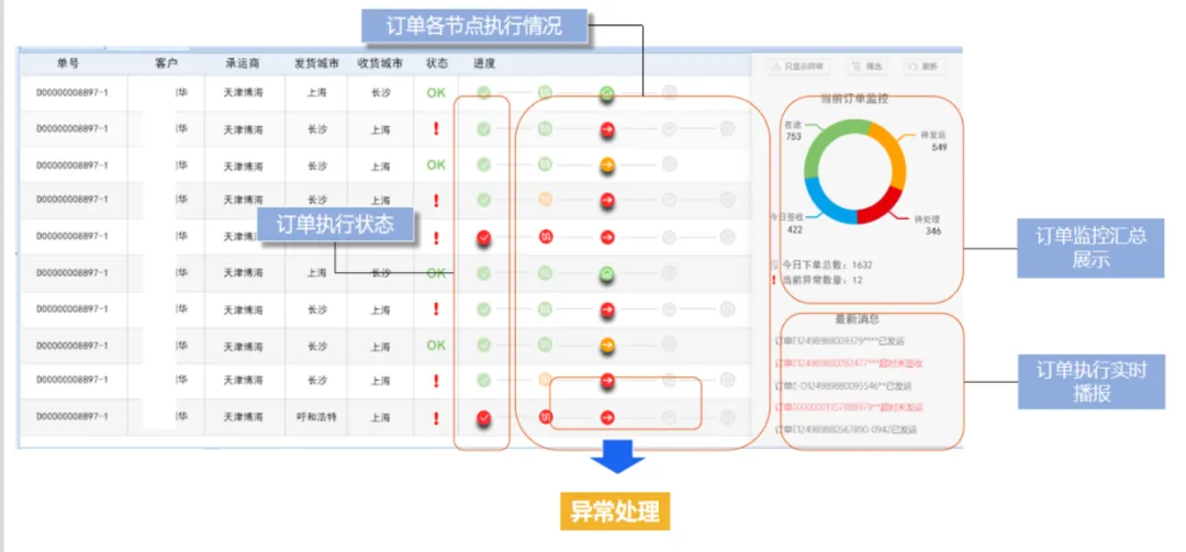 物流运输调度管理优化模拟考试学习《物流服务师》高级实操技能:物流管理信息系统全解析!-第4张图片-四季读书网 物流运输调度管理优化模拟考试学习《物流服务师》高级实操技能:物流管理信息系统全解析!-第4张图片-四季读书网