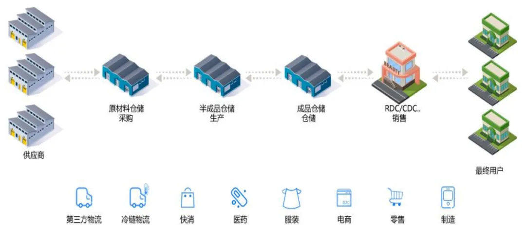 物流运输调度管理优化模拟考试学习《物流服务师》高级实操技能:物流管理信息系统全解析!-第5张图片-四季读书网 物流运输调度管理优化模拟考试学习《物流服务师》高级实操技能:物流管理信息系统全解析!-第5张图片-四季读书网