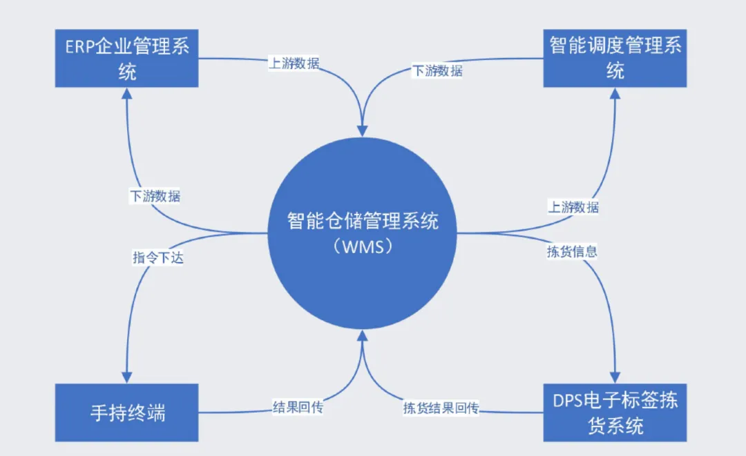 物流运输调度管理优化模拟考试学习《物流服务师》高级实操技能:物流管理信息系统全解析!-第6张图片-四季读书网 物流运输调度管理优化模拟考试学习《物流服务师》高级实操技能:物流管理信息系统全解析!-第6张图片-四季读书网