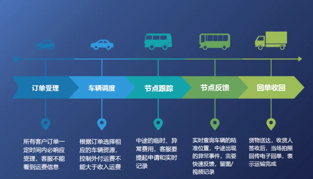物流运输调度管理优化模拟考试学习《物流服务师》高级实操技能:物流管理信息系统全解析!-第8张图片-四季读书网 物流运输调度管理优化模拟考试学习《物流服务师》高级实操技能:物流管理信息系统全解析!-第8张图片-四季读书网