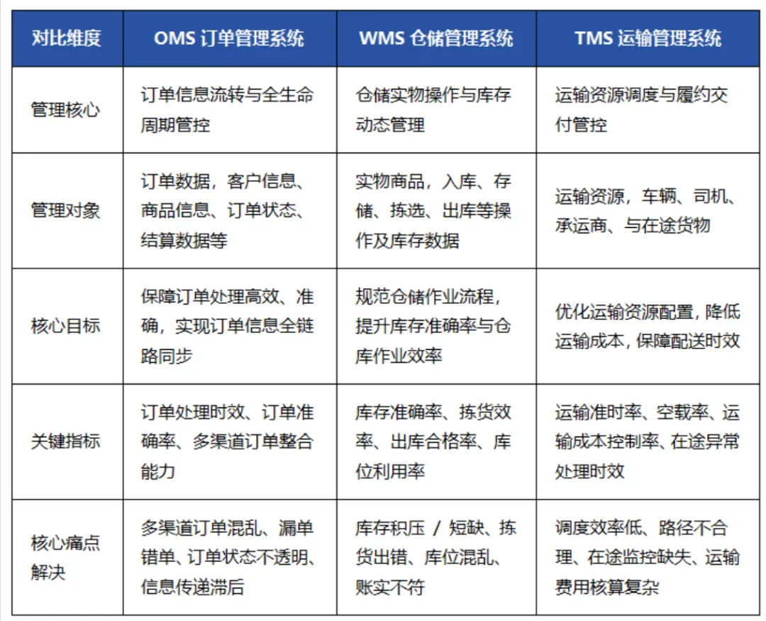 物流运输调度管理优化模拟考试学习《物流服务师》高级实操技能:物流管理信息系统全解析!-第10张图片-四季读书网 物流运输调度管理优化模拟考试学习《物流服务师》高级实操技能:物流管理信息系统全解析!-第10张图片-四季读书网