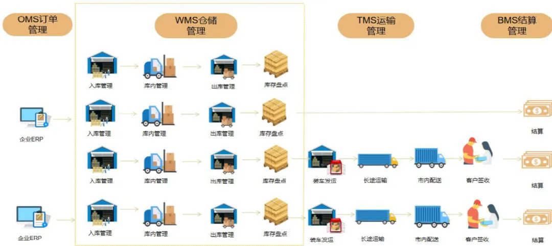 物流运输调度管理优化模拟考试学习《物流服务师》高级实操技能:物流管理信息系统全解析!-第11张图片-四季读书网 物流运输调度管理优化模拟考试学习《物流服务师》高级实操技能:物流管理信息系统全解析!-第11张图片-四季读书网