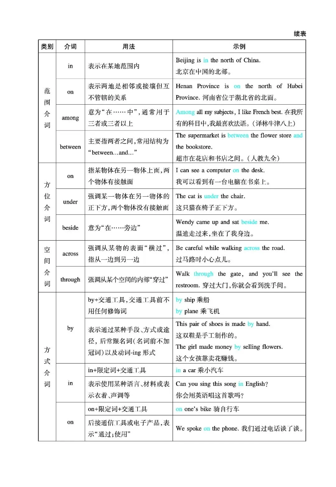 中考英语考点详解之介词-第2张图片-四季读书网
