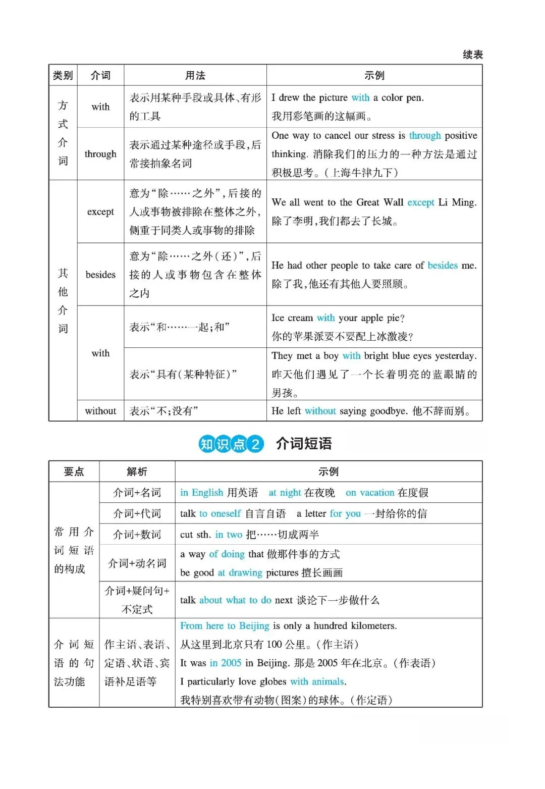 中考英语考点详解之介词-第3张图片-四季读书网