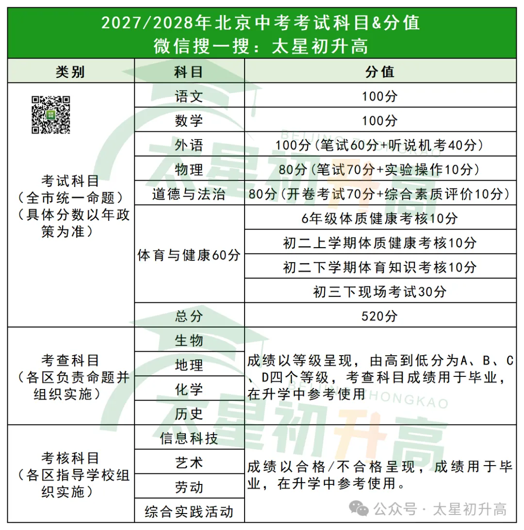 2027 北京中考总分调整 520 分!备考抓住关键点,直接稳拿 120 分!-第2张图片-四季读书网