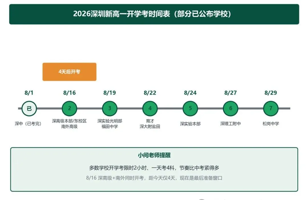深圳重点高中开学考,比中考还难30%,但80%的孩子不知道真相-第1张图片-四季读书网