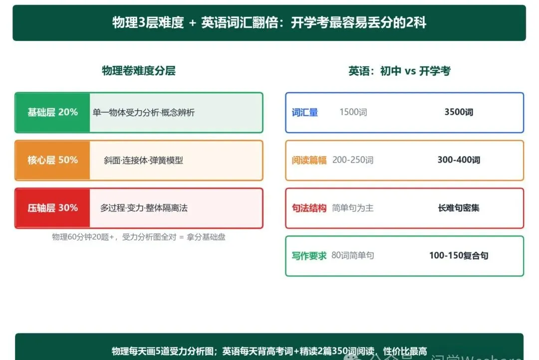 深圳重点高中开学考,比中考还难30%,但80%的孩子不知道真相-第3张图片-四季读书网