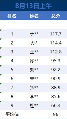 开鲁星途径全真模拟考(刷题班)8月13日成绩分析-第2张图片-四季读书网