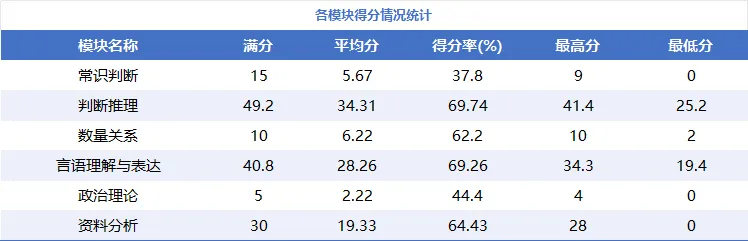 开鲁星途径全真模拟考(刷题班)8月13日成绩分析-第3张图片-四季读书网