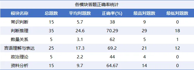开鲁星途径全真模拟考(刷题班)8月13日成绩分析-第4张图片-四季读书网