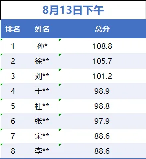 开鲁星途径全真模拟考(刷题班)8月13日成绩分析-第5张图片-四季读书网