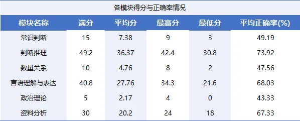 开鲁星途径全真模拟考(刷题班)8月13日成绩分析-第6张图片-四季读书网