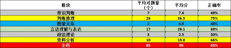 开鲁星途径全真模拟考(刷题班)8月13日成绩分析-第7张图片-四季读书网