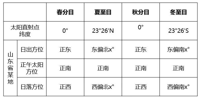 真题分析 || 2026山东地理小明对“等影”法进行了系列探究-第4张图片-四季读书网