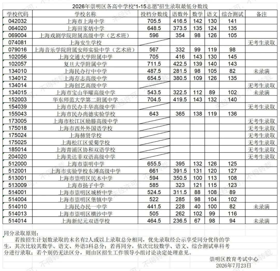 2026年崇明区中考统招高中录取最低分数线-第2张图片-四季读书网 2026年崇明区中考统招高中录取最低分数线-第2张图片-四季读书网
