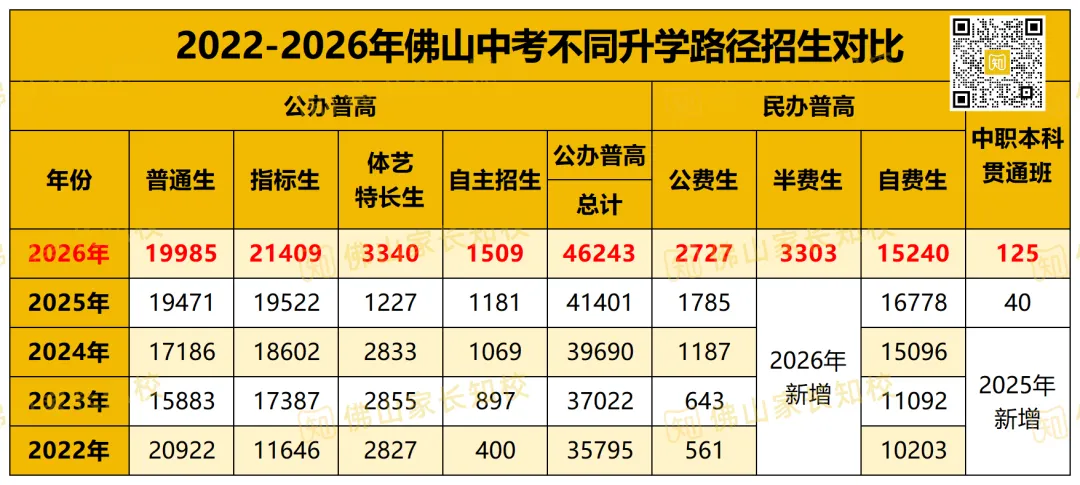 佛山中考7条升学途径,哪条路机会最大、最容易?一文帮你理清选择→-第4张图片-四季读书网 佛山中考7条升学途径,哪条路机会最大、最容易?一文帮你理清选择→-第4张图片-四季读书网