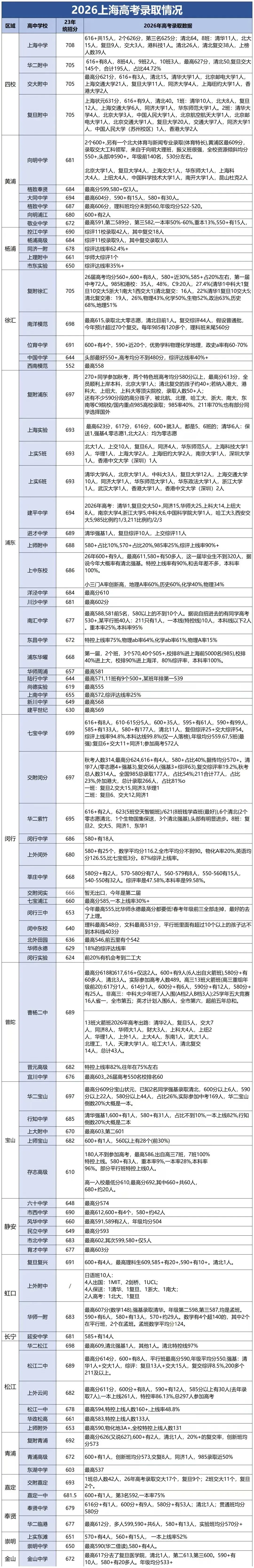 2026上海高中出口数据出炉!中考择校必备~-第2张图片-四季读书网 2026上海高中出口数据出炉!中考择校必备~-第2张图片-四季读书网