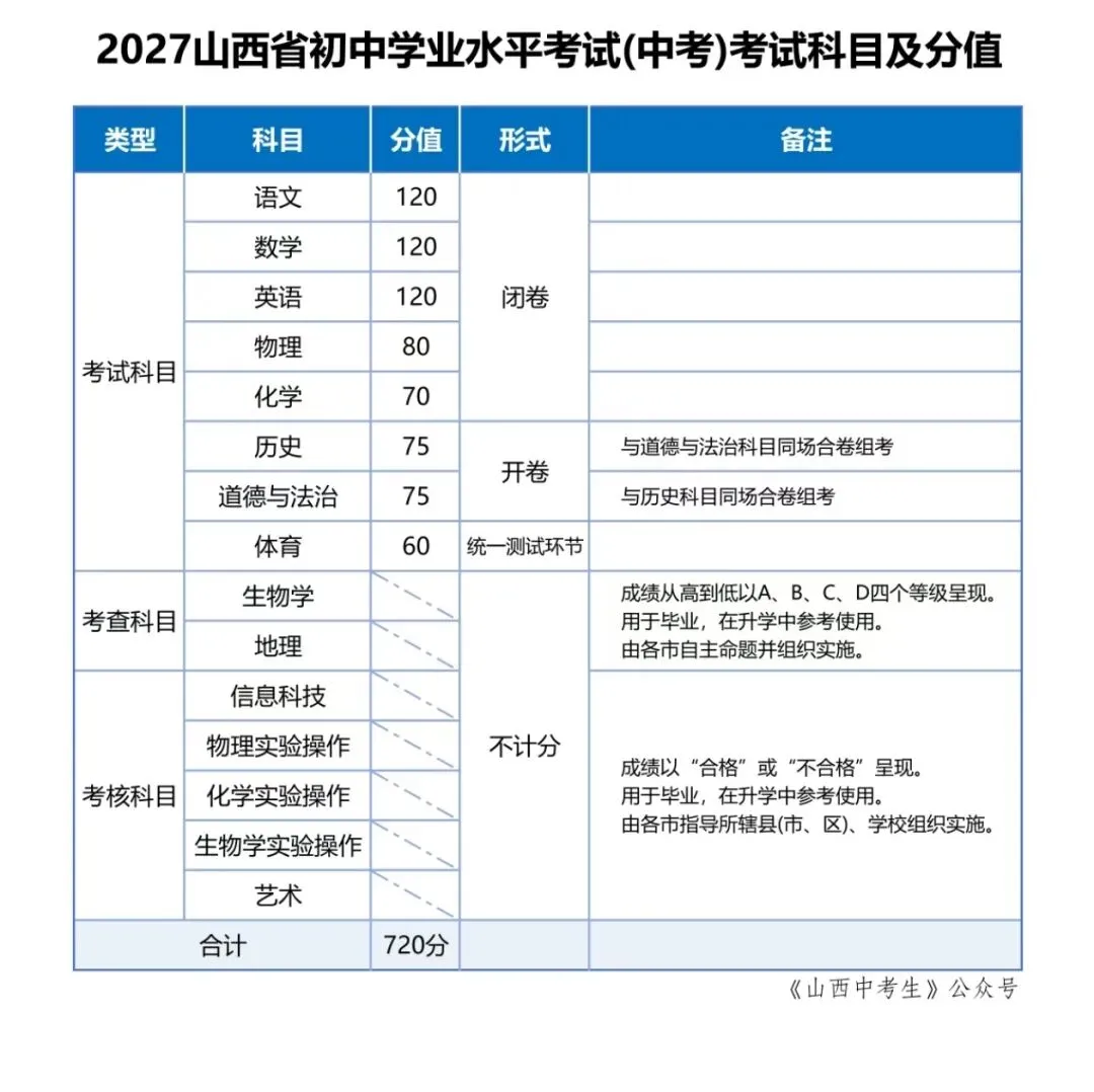 中考总分调整:850分降至720分-第1张图片-四季读书网 中考总分调整:850分降至720分-第1张图片-四季读书网